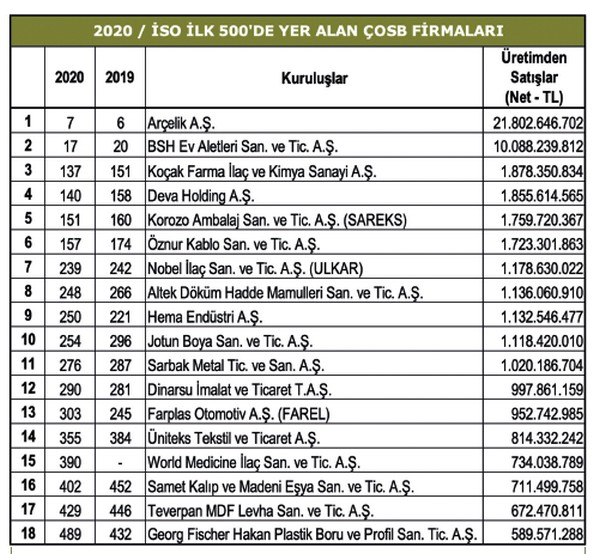 Iso Ilk 1000 Arastirmasina Cosb Den 37 Firma Girdi