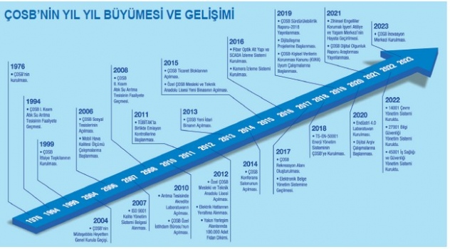 Cumhuriyet’in 100. Yılında üretim, ihracat ve istihdam üssü ÇOSB