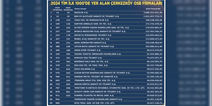 ÇOSB’den 25 firma TİM’in “En Büyük 1000 İhracatçı-2024” listesinde yer aldı